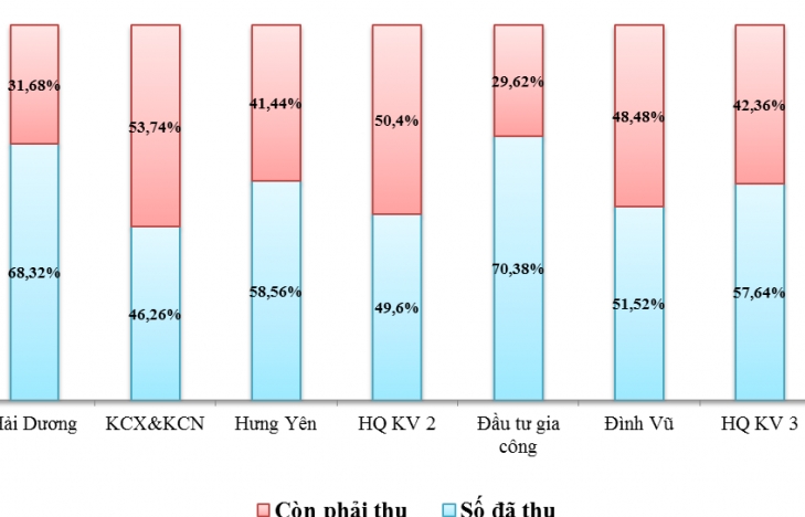 Hải quan Hải Phòng: Chi cục đầu tiên đạt số thu 10.000 tỷ đồng