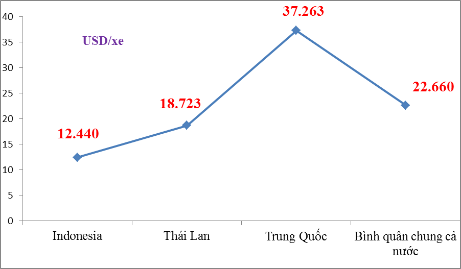 Vì sao ô tô nhập khẩu từ Trung Quốc đắt gấp 2 lần Indonesia?