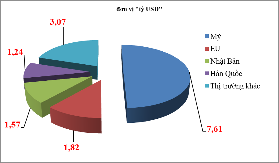 Mỹ chiếm 50% kim ngạch xuất khẩu dệt may của Việt Nam