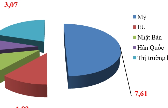 Mỹ chiếm 50% kim ngạch xuất khẩu dệt may của Việt Nam