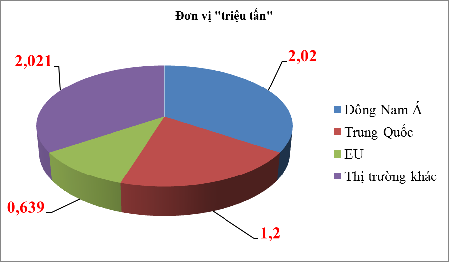 Kim ngạch xuất khẩu sắt thép tăng 123%