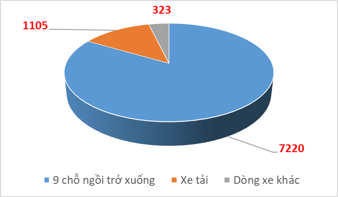 Nhập khẩu gần 9.000 ô tô nguyên chiếc trong nửa đầu tháng 7