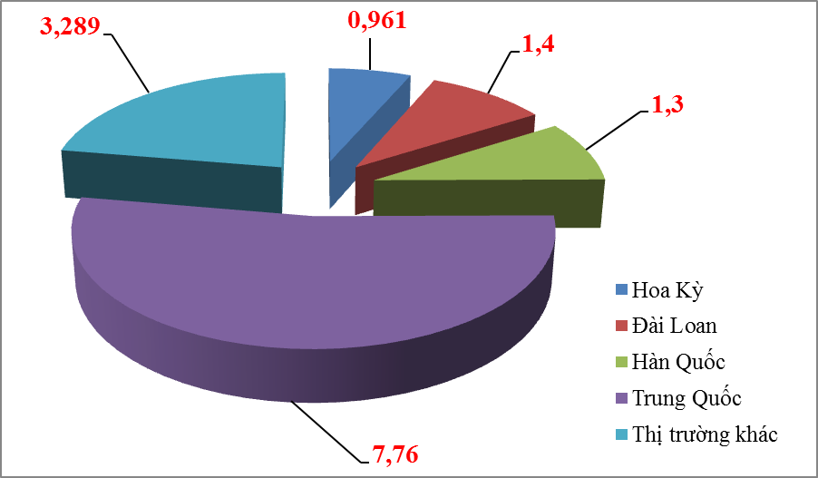 Trung Quốc chiếm 53% kim ngạch nhập khẩu nguyên phụ liệu dệt may, da, giày