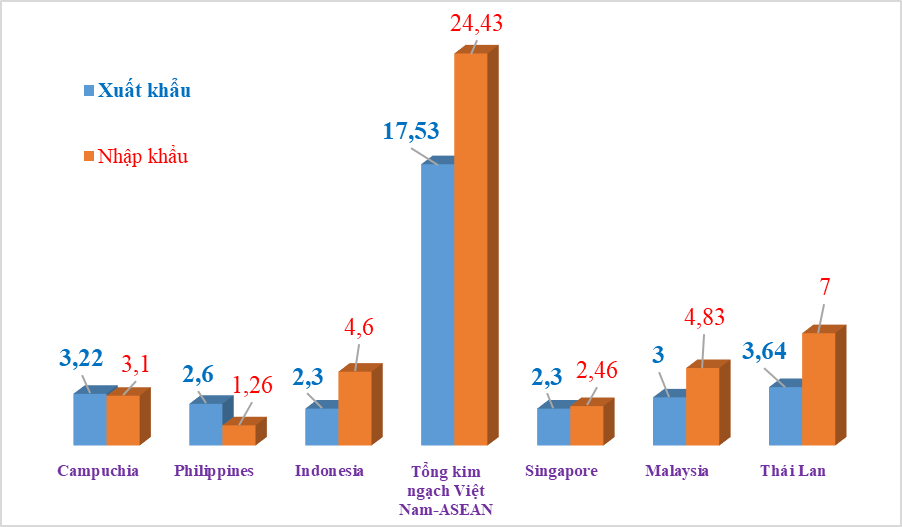 Việt Nam nhập siêu 7 tỷ USD từ ASEAN