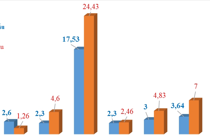 Việt Nam nhập siêu 7 tỷ USD từ ASEAN