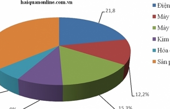 Điện thoại xuất khẩu sang Ấn Độ tăng hơn 96%