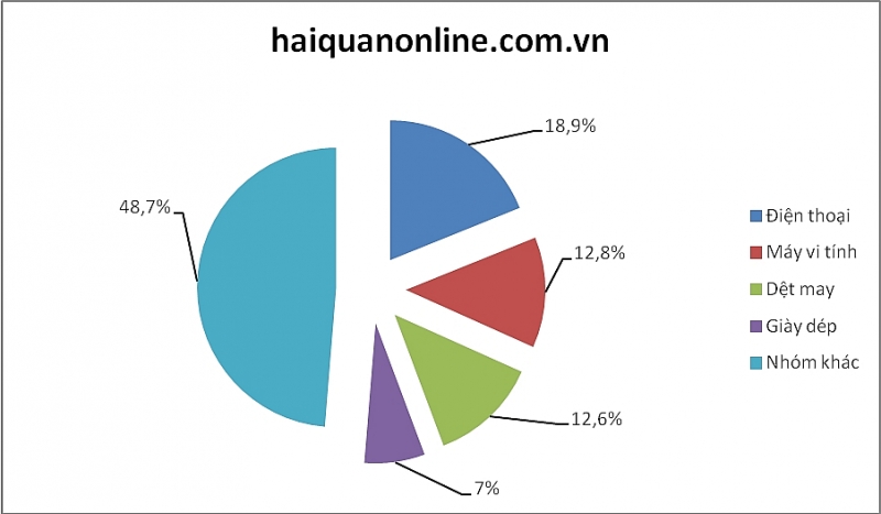 kim ngach xuat nhap khau dat gan 290 ty usd