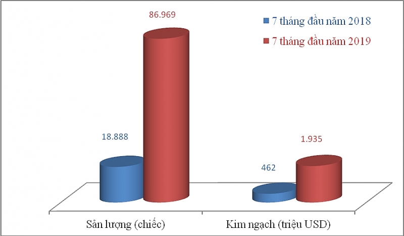 chi hon 4 ty usd nhap o to va linh kien phu tung