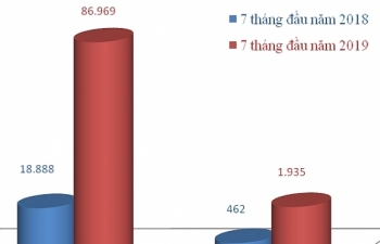 Chi hơn 4 tỷ USD nhập ô tô và linh kiện, phụ tùng