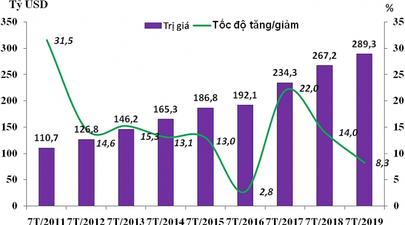 290 ty usd kim ngach xuat nhap khau co co cau the nao