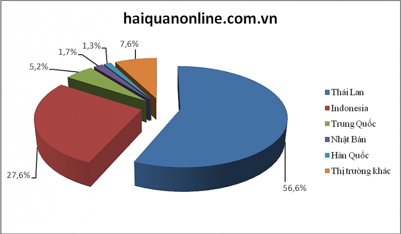 o to chu yeu nhap khau qua cang hai phong va tp hcm