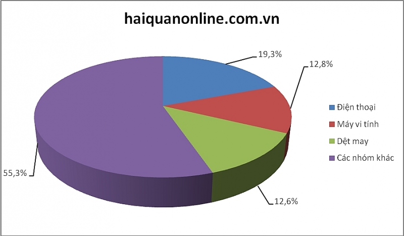 xuat nhap khau dat hon 300 ty usd xuat sieu tang manh gan 3 ty usd