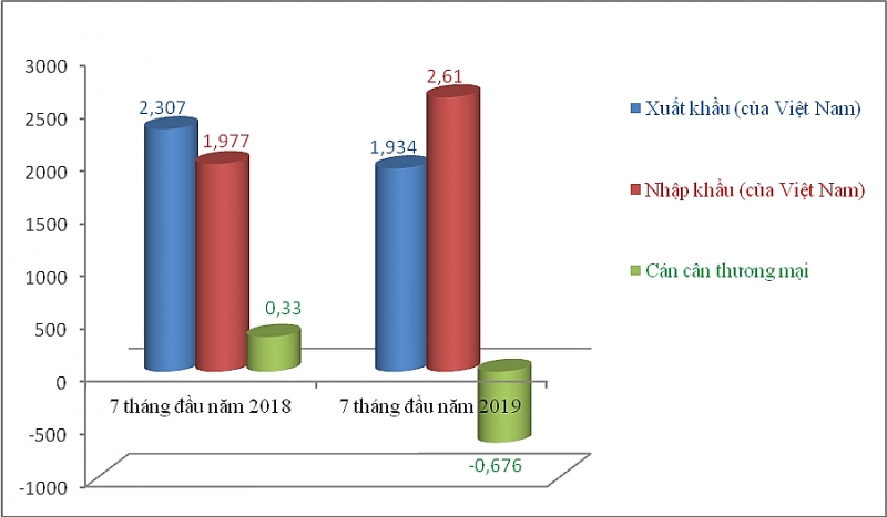 thuong mai dao chieu viet nam nhap sieu gan 700 trieu usd tu australia