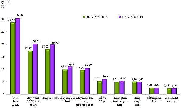 vi sao viet nam xuat sieu gan 3 ty usd