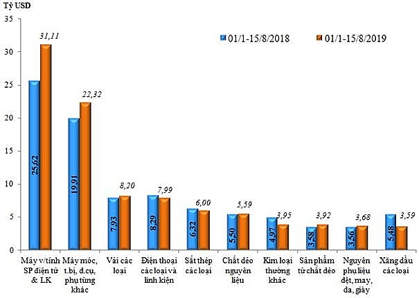 vi sao viet nam xuat sieu gan 3 ty usd