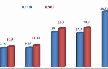 Xuất hiện thêm 2 nhóm hàng xuất khẩu 10 tỷ USD