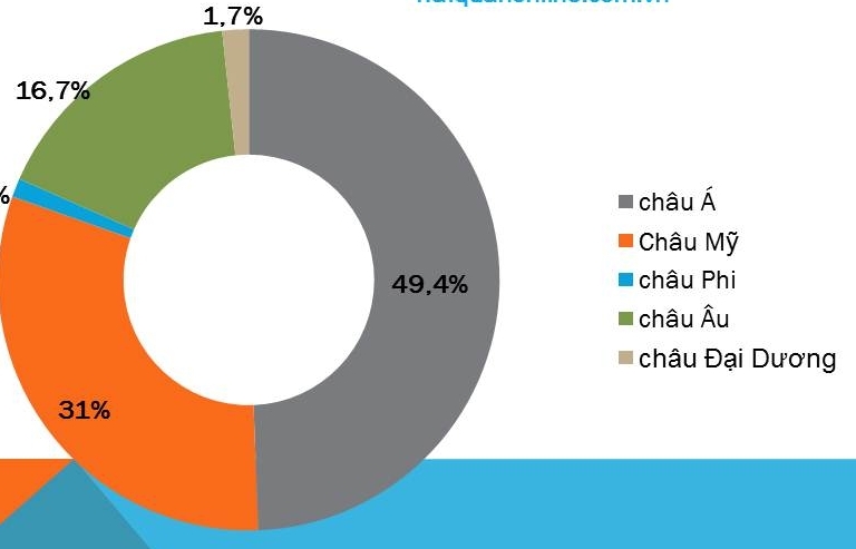 Xuất khẩu tăng trưởng dương tại 3/5 châu lục