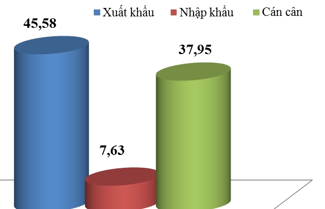 Thương mại Việt - Mỹ đạt hơn 50 tỷ USD