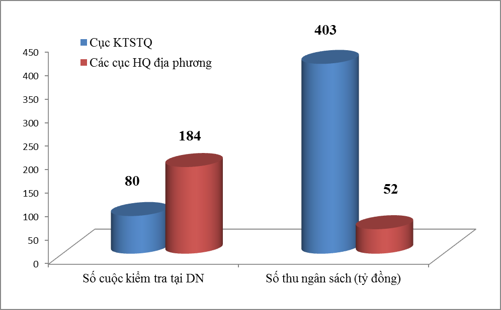 Thu ngân sách 455 tỷ đồng từ kiểm tra sau thông quan