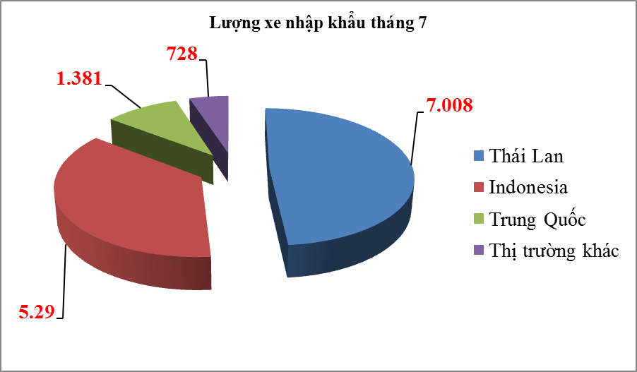 Chi hơn 2 tỷ USD nhập khẩu ô tô