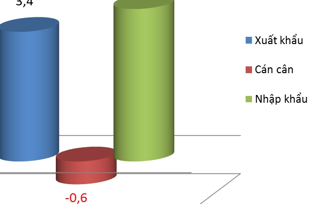 Xuất khẩu máy móc sang Ấn Độ tăng hơn 60%