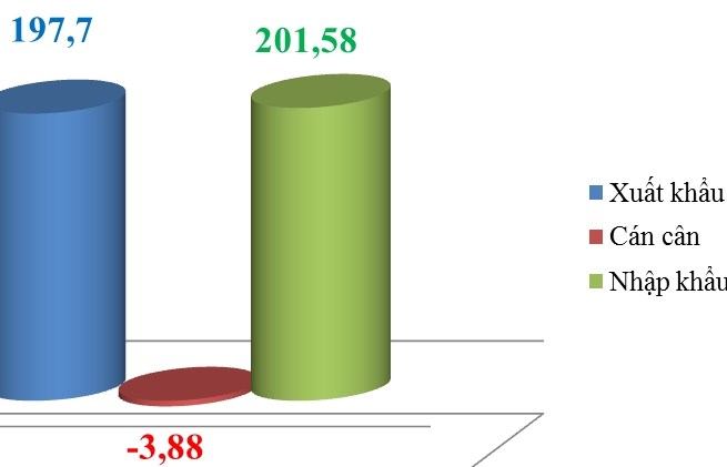 Xuất nhập khẩu “bay hơi” hơn 5 tỷ USD trong nửa đầu tháng 8