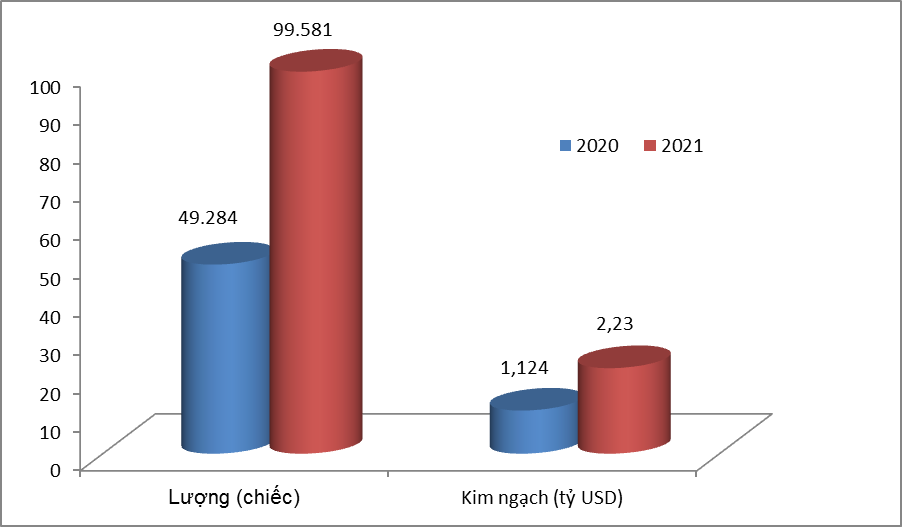 Nhập khẩu 100.000 ô tô nguyên chiếc