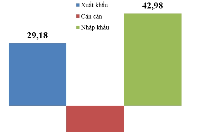 Nhóm hàng xuất nhập khẩu đầu tiên đạt hơn 40 tỷ USD