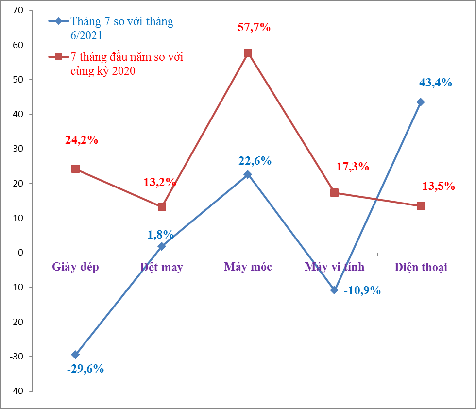 2 nhóm hàng xuất khẩu “chục tỷ đô” bị giảm kim ngạch trong tháng 7