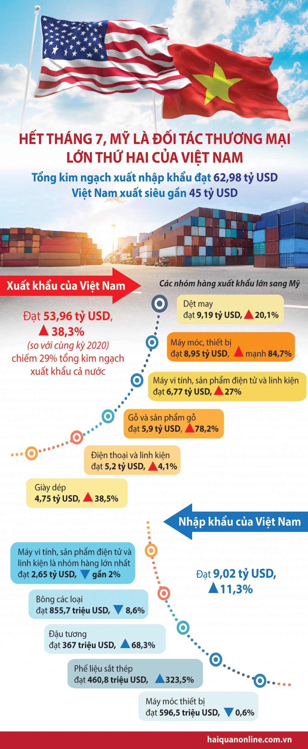 Infographics: Tổng quan thương mại Việt Nam- Mỹ trong 7 tháng đầu năm