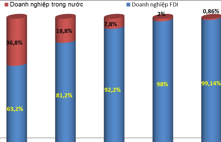 99% kim ngạch xuất khẩu điện thoại là từ doanh nghiệp FDI