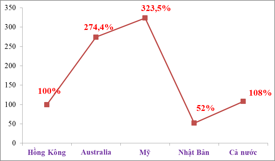 Kim ngạch nhập khẩu phế liệu sắt thép tăng 108%