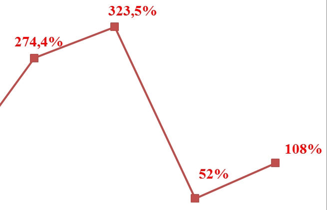 Kim ngạch nhập khẩu phế liệu sắt thép tăng 108%