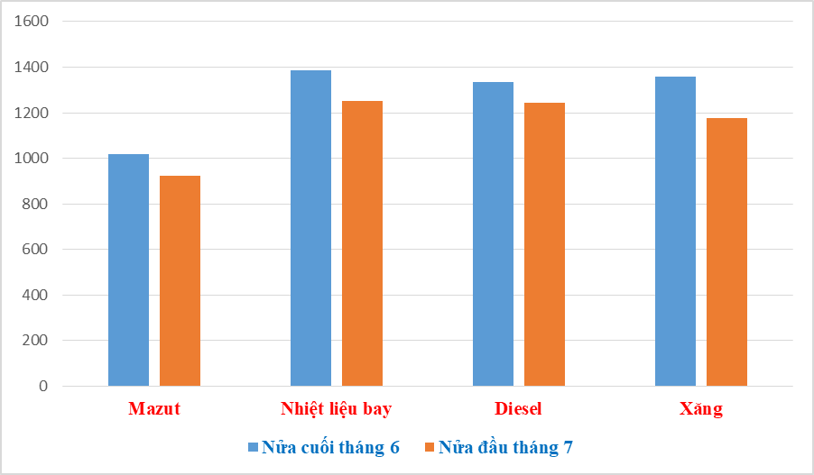 Giá xăng nhập khẩu giảm hơn 4 triệu đồng/tấn