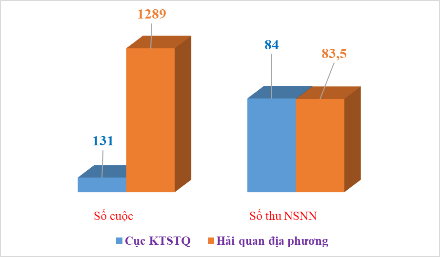 Thu nộp ngân sách 167,5 tỷ đồng từ kiểm tra sau thông quan