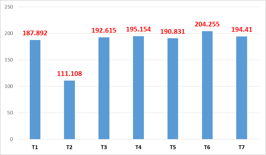 Hải quan Hải Phòng xử lý gần 200.000 tờ khai trong tháng 7