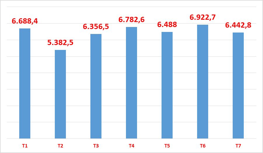 Mỗi tháng Hải quan Hải Phòng thu ngân sách hơn 6.400 tỷ đồng