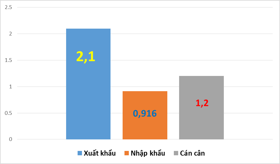 Xuất khẩu dệt may sang Pháp tăng hơn 28%