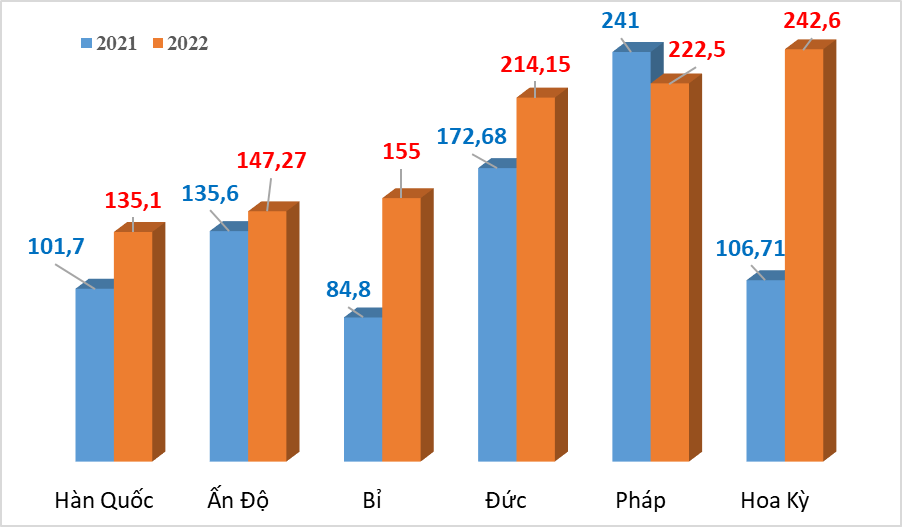 Nhập khẩu thuốc từ Hoa Kỳ tăng 173%