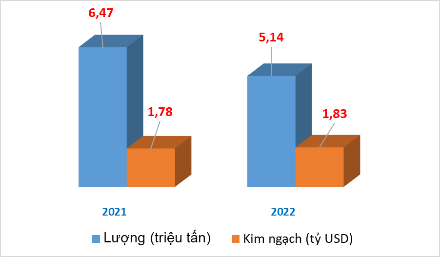 7 tháng nhập khẩu hơn 5 triệu tấn ngô