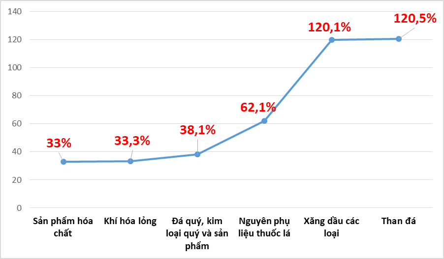 Kim ngạch nhập khẩu xăng dầu, than đá tăng hàng tỷ USD