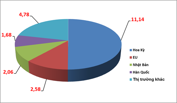 Xuất khẩu dệt may tăng hơn 4 tỷ USD