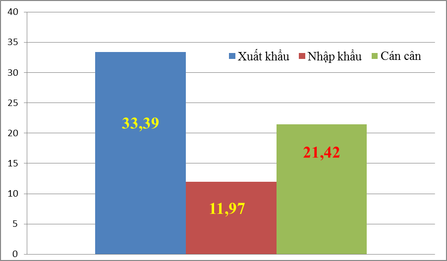 Việt Nam xuất siêu hơn 21 tỷ USD sang châu Âu