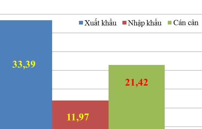 Việt Nam xuất siêu hơn 21 tỷ USD sang châu Âu