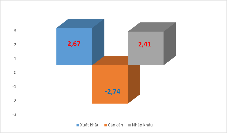 Nhập siêu gần 3 tỷ USD từ Indonesia trong 7 tháng