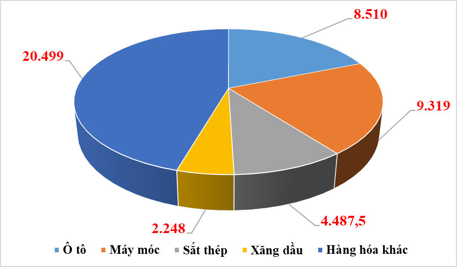 4 nhóm hàng đóng góp số thu nghìn tỷ tại Hải quan Hải Phòng