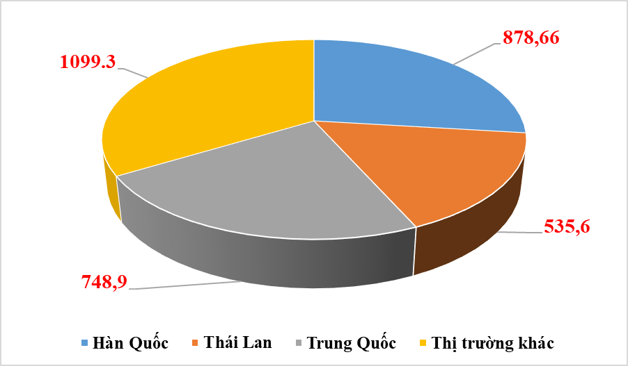 Linh kiện, phụ tùng ô tô nhập từ Trung Quốc tăng 33%