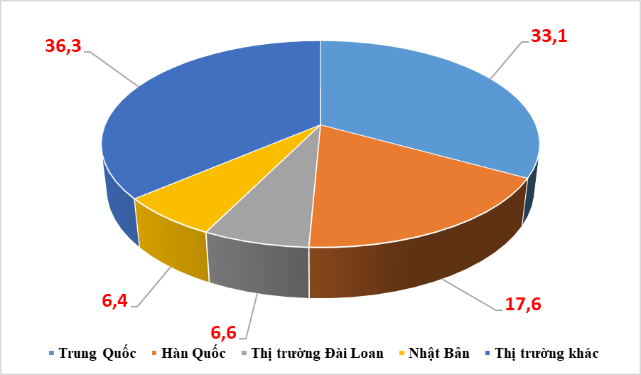 4 thị trường nhập khẩu chục tỷ USD