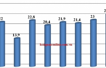 15 ngày xuất khẩu 3 tỷ USD điện thoại