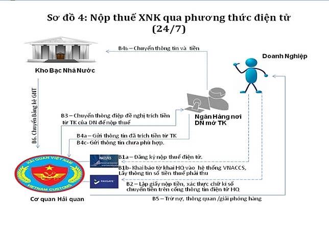 hai quan nang cap cong thanh toan dien tu